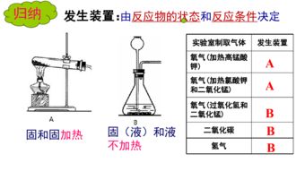 高中化學課件 氣體的制備、凈化與收集（綜合訓練）